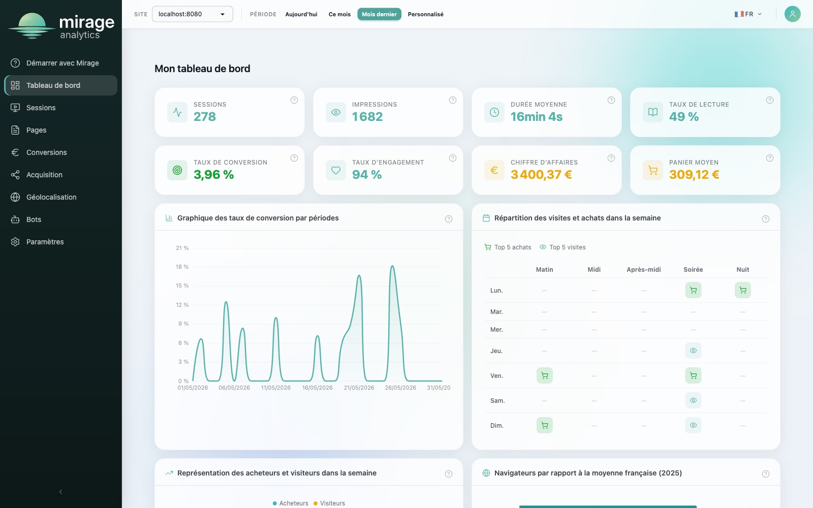 Tableau de bord Mirage Analytics : visiteurs, taux de conversion et courbe d'activité en temps réel